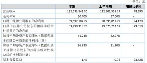 世窗信息2020年凈利潤(rùn)激增94.47%，自有軟件銷售與人工智能應(yīng)用成增長(zhǎng)引擎
